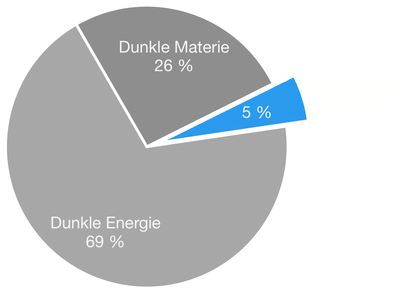 Masse Energie Materie Aufteilung